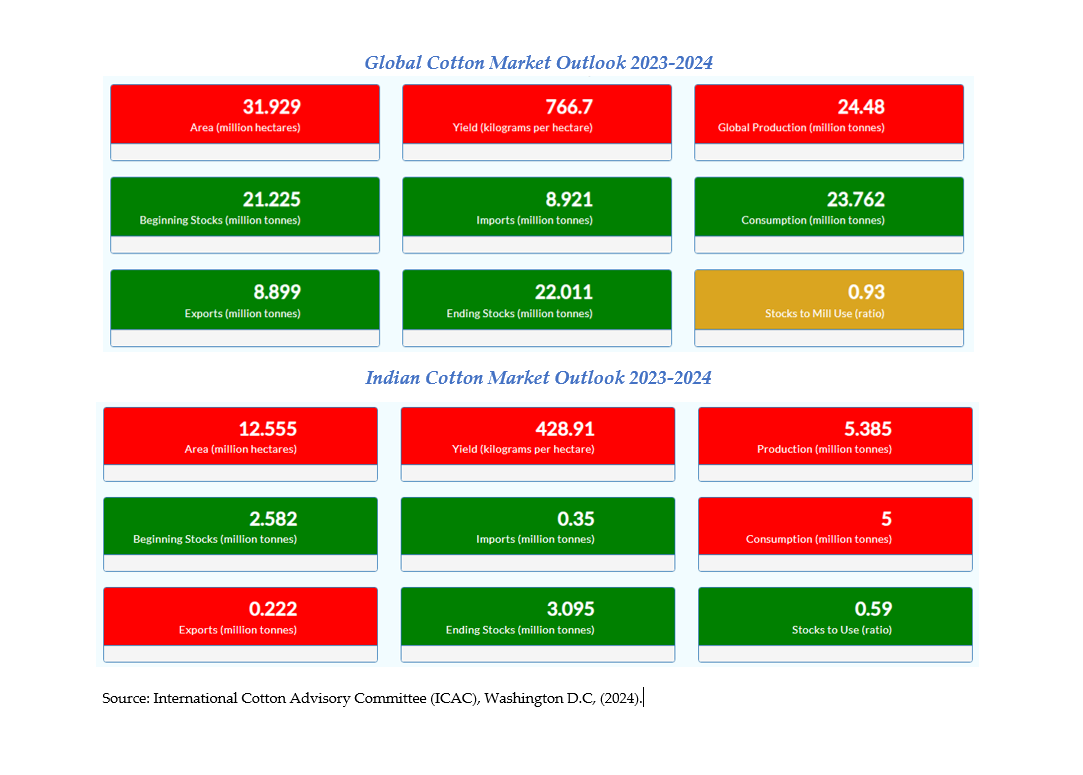 Image of Cotton Market Outlook
